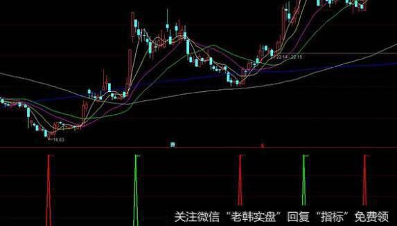 通达信天使主图指标公式源码详解