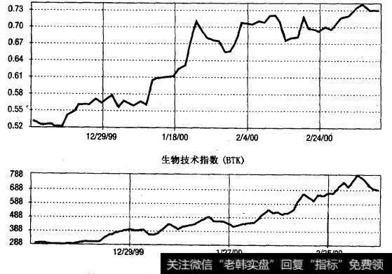 生物技术板块的看跌看涨比率和价格