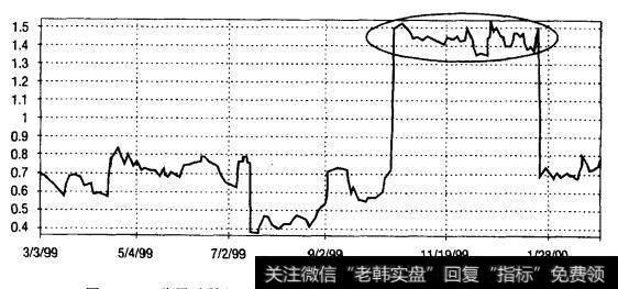 苹果计算机公司(AAPL)(1999年3月-2000年2月,日线)