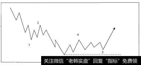 失败的五浪循环关系图(下跌中)