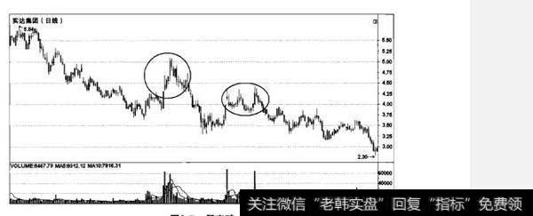 如何洞悉庄家假突破形态?为甚要洞悉庄家假突破形态?