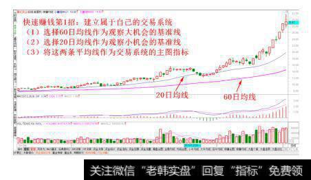 案例 001 选择合适的均线建立属于自己的交易系统主图