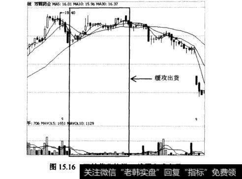 双鹤药业(<a href='//m.sasasearch.com/cgjq/262290.html'>股票代码</a>600062)的日K线图和成交量