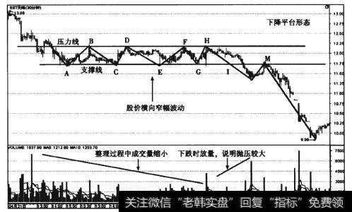 图4-4 SST天海(600751) 30分钟线下降平台形态走势图