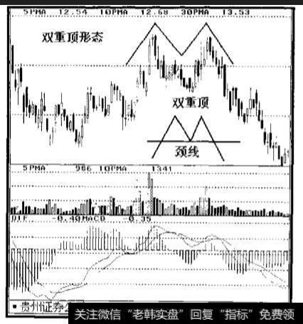 双重顶与双重底的图形有哪些不一样？双重顶与双重底是如何确认的？