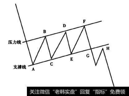 图4-6 看涨上升旗形形态线段图