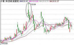 上下影线组合形态图解