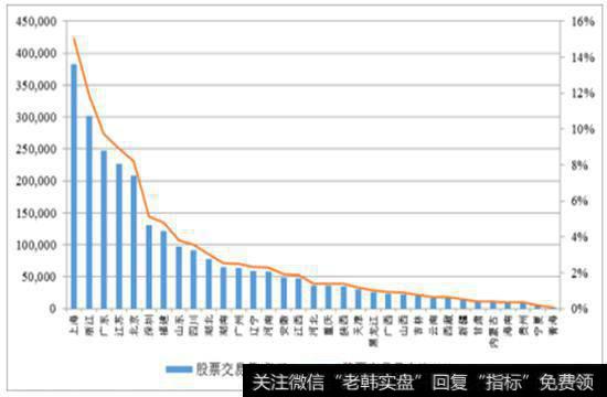 我国各省、直辖市、自治区股票交易量及占比情况