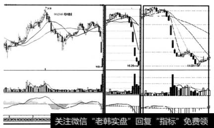 逃避暴跌技法----低位横盘放量—卖出
