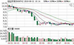 <em>创业环保</em>：连续3日融资净买入累计555.18万元（06-20）