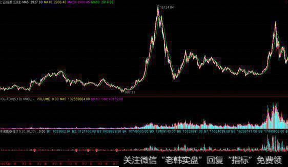 大智慧<a href='//m.sasasearch.com/gupiaorumen/289291.html'>主升浪</a>持仓指标
