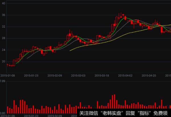 大智慧工作线主图指标