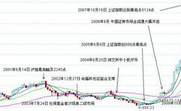 大智慧<em>量能异动指标公式</em>源码最新分析