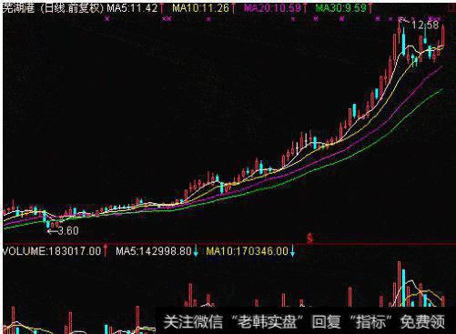 大智慧低位红柱<a href='//m.sasasearch.com/tongdaxin/286635.html'>选股指标</a>