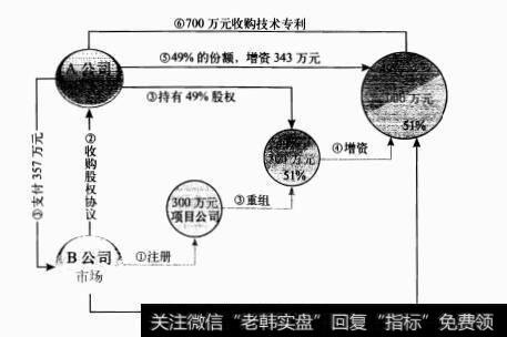 资产零并购吸组方案