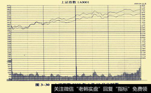 上证指数2009年4月10日<a href='//m.sasasearch.com/fenshitu/'>分时图</a>