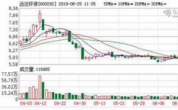 远达环保：融资净买入917.36万元，融资余额3.66亿元（06-24）