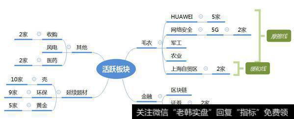 市场数据梳理