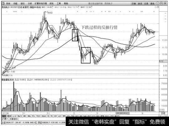 <a href='//m.sasasearch.com/t_28982/'>奥拓电子</a>(002587)2016年1月下跌趋势中的反抽行情