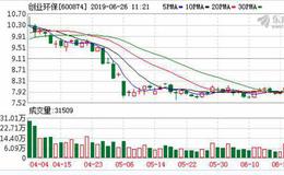 <em>创业环保</em>：融资净偿还355.03万元，融资余额4.15亿元（06-25）