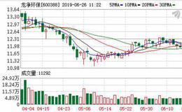龙净环保：融资净偿还231.29万元，融资余额4.51亿元（06-25）