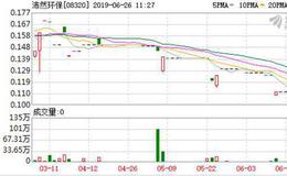 沛然环保(08320.HK)年度净亏增长141.37%至988.4万港元