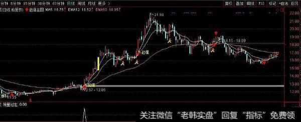 通达信CCI叠加MACD指标公式源码详解