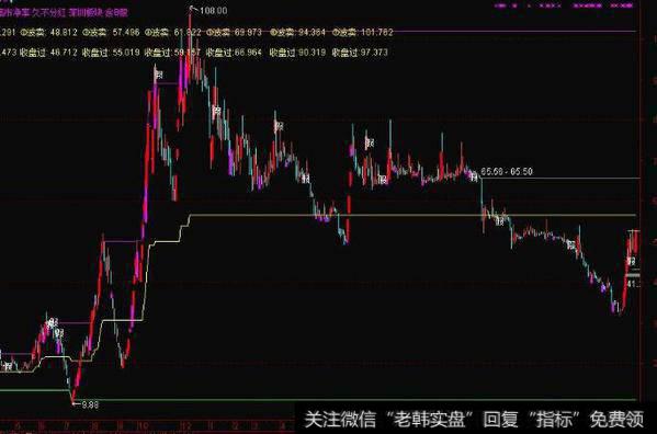 通达信上红下绿指标公式源码详解