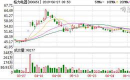 格力电器股东会同意增加电商经营范围、终止格力集团剩余股权激励等14项议案