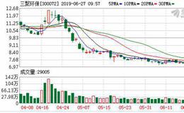 三聚环保：连续3日融资净买入累计1920.85万元（06-26）