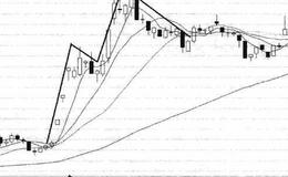 如何从K线攻击力度上正确区分洗筹与出货?