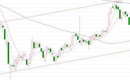 如何从价格的上涨幅度大小上分析价格是否构筑顶部?