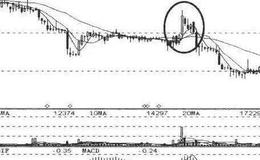 价格被移动平均线压制反映了什么?