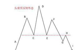 如何从形态技术理论上分析价格是否构筑顶部?
