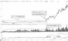 无规则放量是什么 在实战中应注意什么
