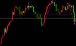 如何从主力庄家的资金流向上分析顶部?