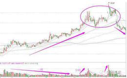通过时间划分主力庄家操控股价会做哪些朝上假突破动作?
