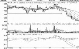 [上突式振荡横盘筑顶出货手法案例分析]柳钢股份