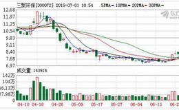 三聚环保：连续5日融资净买入累计2443.28万元（06-28）