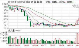 <em>创业环保</em>：融资净偿还85.38万元，融资余额4.13亿元（06-28）