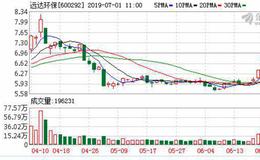 远达环保：连续3日融资净偿还累计1502.23万元（06-28）