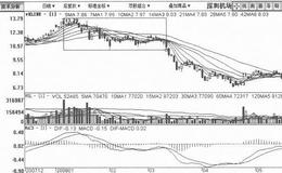 [小幅阴跌式打压筑顶出货手法案例分析]深圳机场