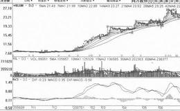[逐波上台阶式拉升筑顶出货手法案例分析]同方股份