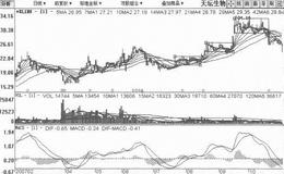 [逐波上台阶式拉升筑顶出货手法案例分析]天坛生物