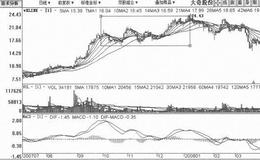 [深幅回调、小幅上涨式拉升筑顶出货手法案例分析]天奇股份