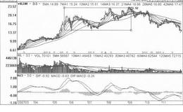 [深幅回调、小幅上涨式拉升筑顶出货手法案例分析]冠城大通