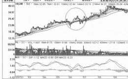 [复合小涨式拉升筑顶出货手法案例分析]宝胜股份