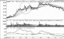 [复合小涨式拉升筑顶出货手法案例分析]马应龙