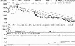 [短期拉高式筑顶出货手法案例分析]陕天然气