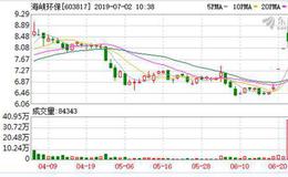 海峡环保(603817)控股股东福州市水务投资发展有限公司累计减持“海环转债”46万张 占发行总量的10.00%